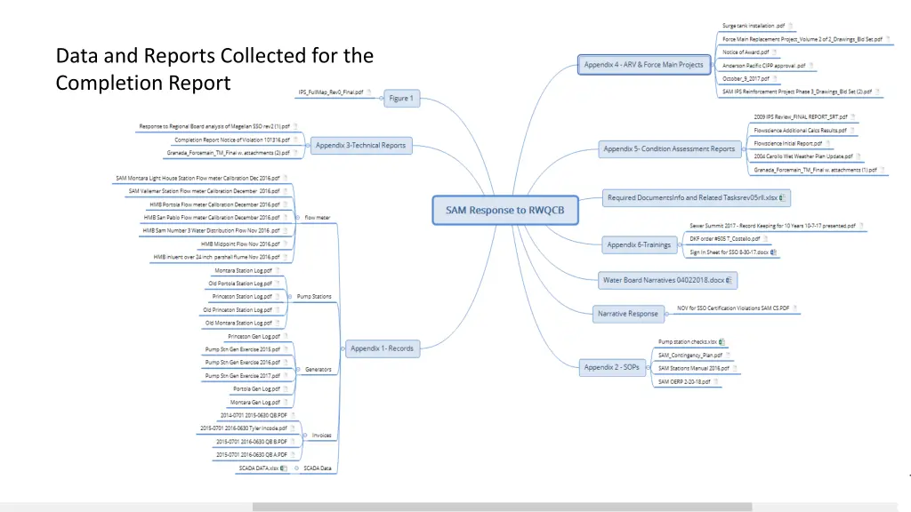 data and reports collected for the completion