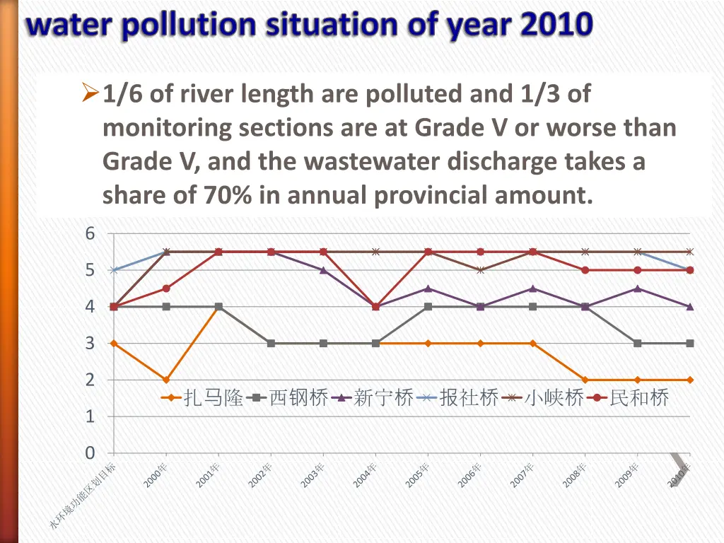 water pollution situation of year 2010