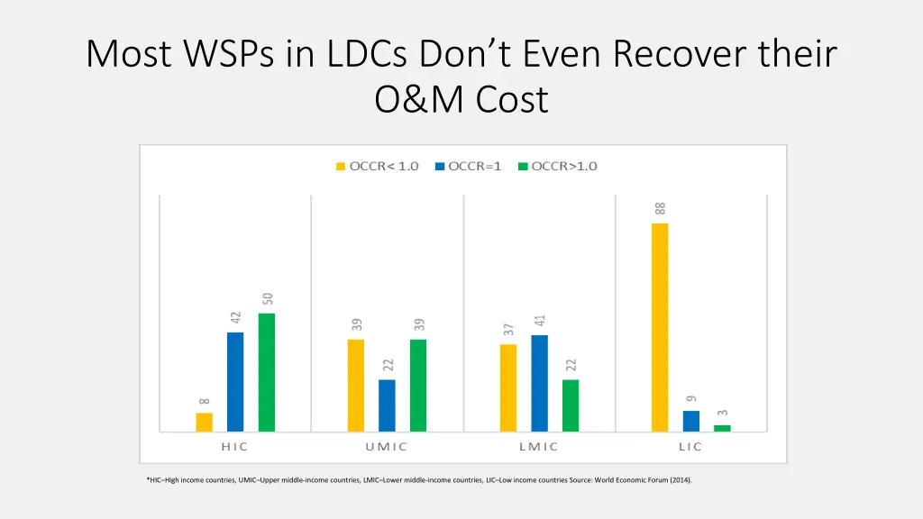 most wsps in ldcs don t even recover their