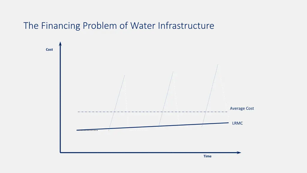 the financing problem of water infrastructure