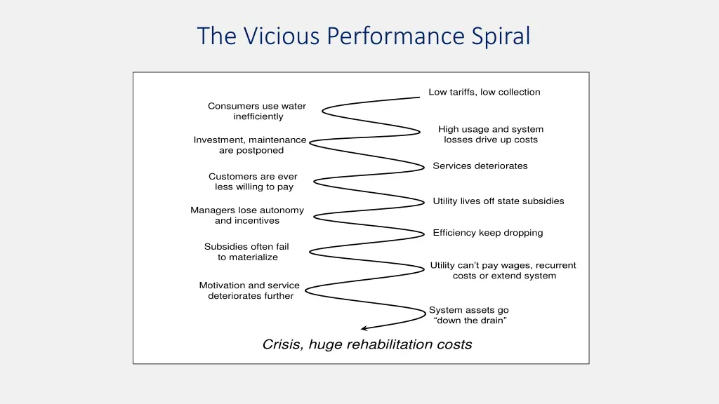 the vicious performance spiral