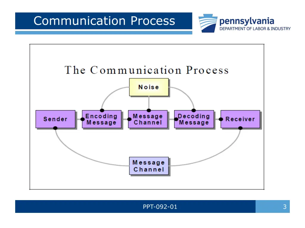 communication process