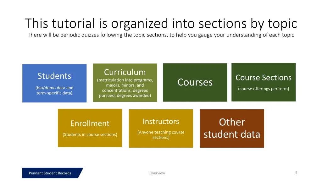 this tutorial is organized into sections by topic