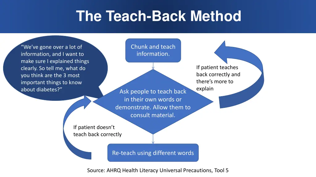 the teach back method