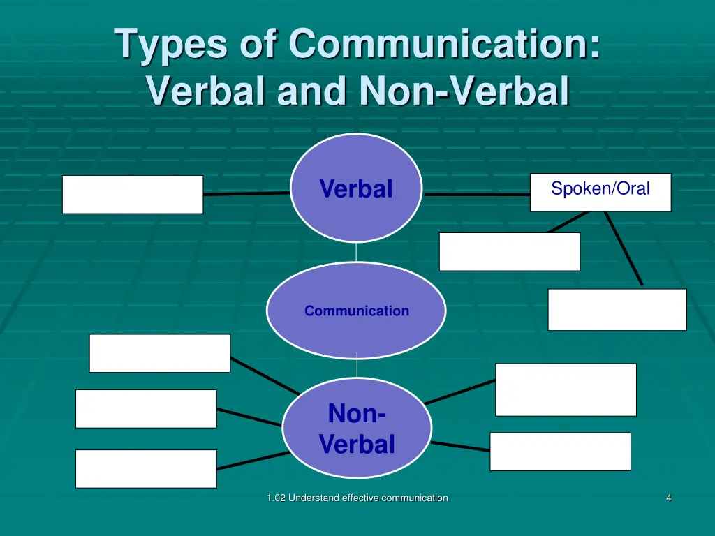 types of communication verbal and non verbal 1