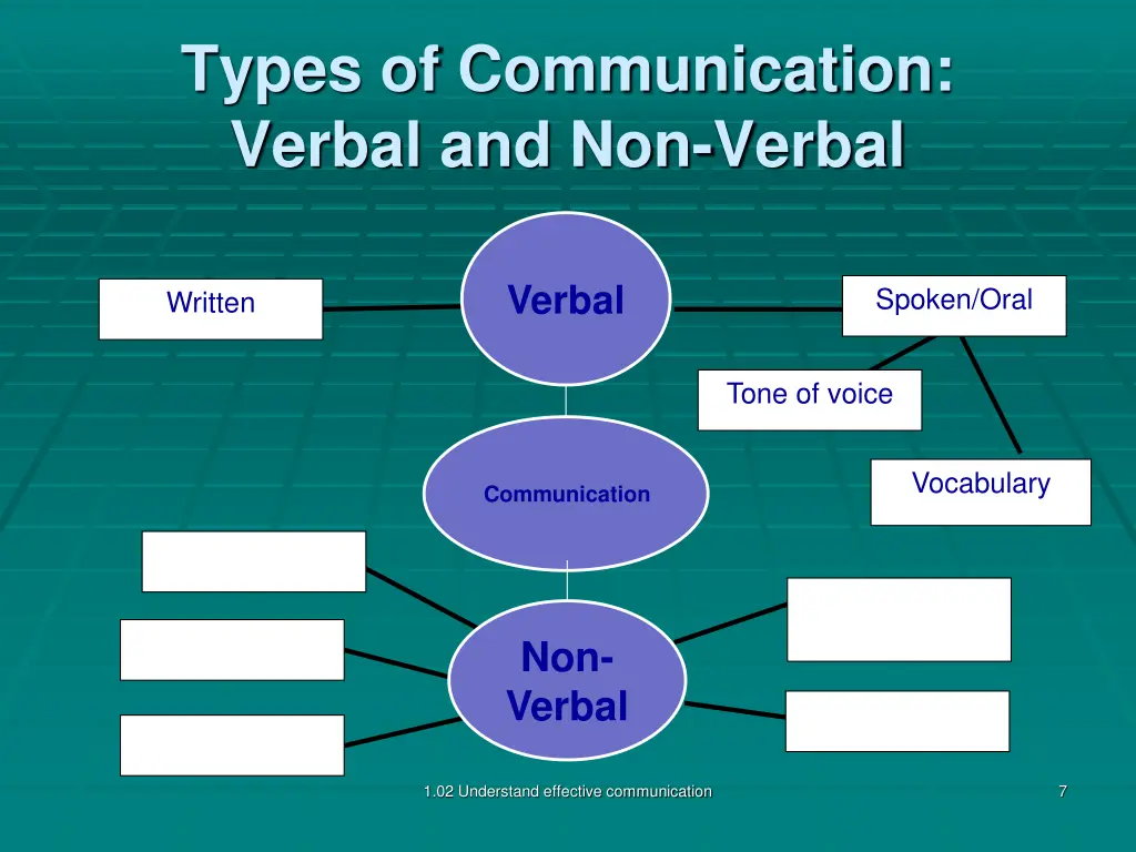 types of communication verbal and non verbal 4