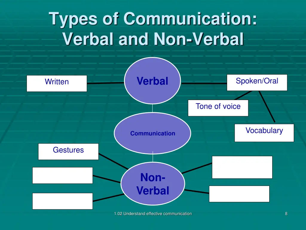 types of communication verbal and non verbal 5