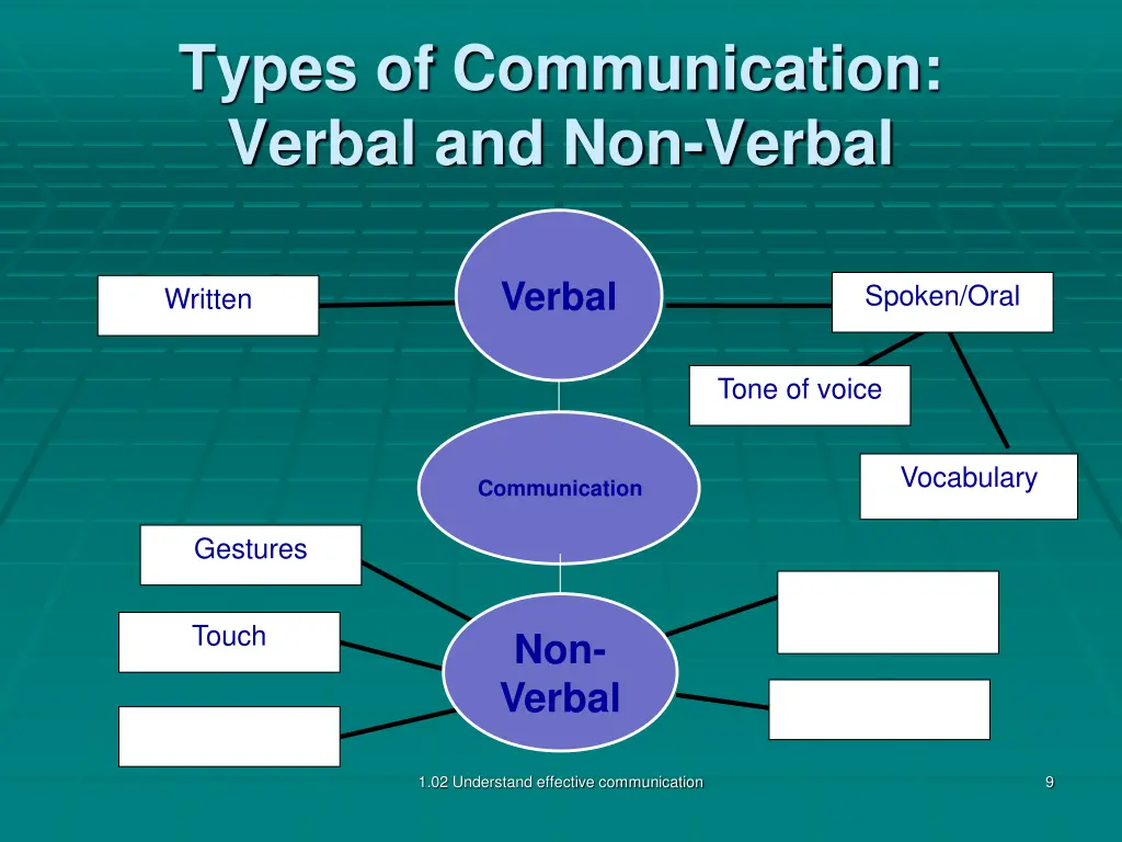 types of communication verbal and non verbal 6