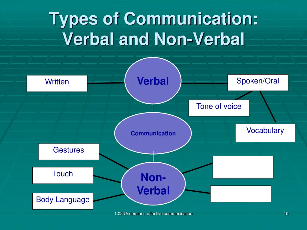 types of communication verbal and non verbal 7