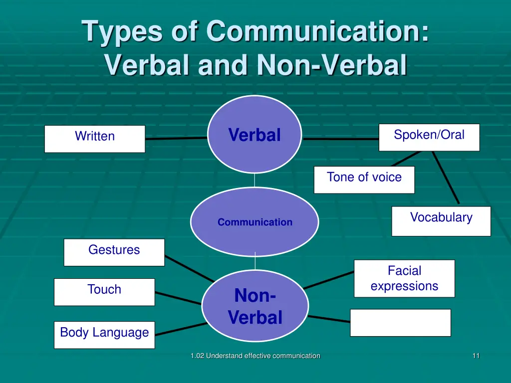 types of communication verbal and non verbal 8