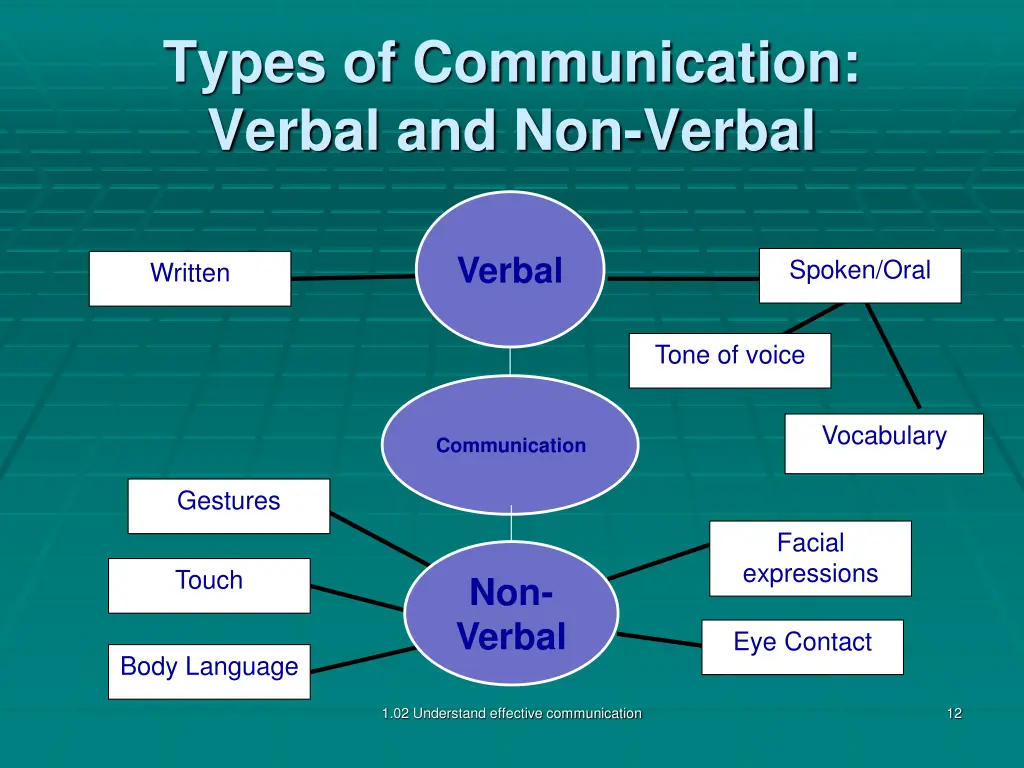 types of communication verbal and non verbal 9