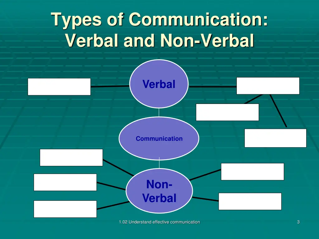 types of communication verbal and non verbal