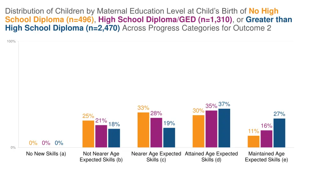 distribution of children by maternal education