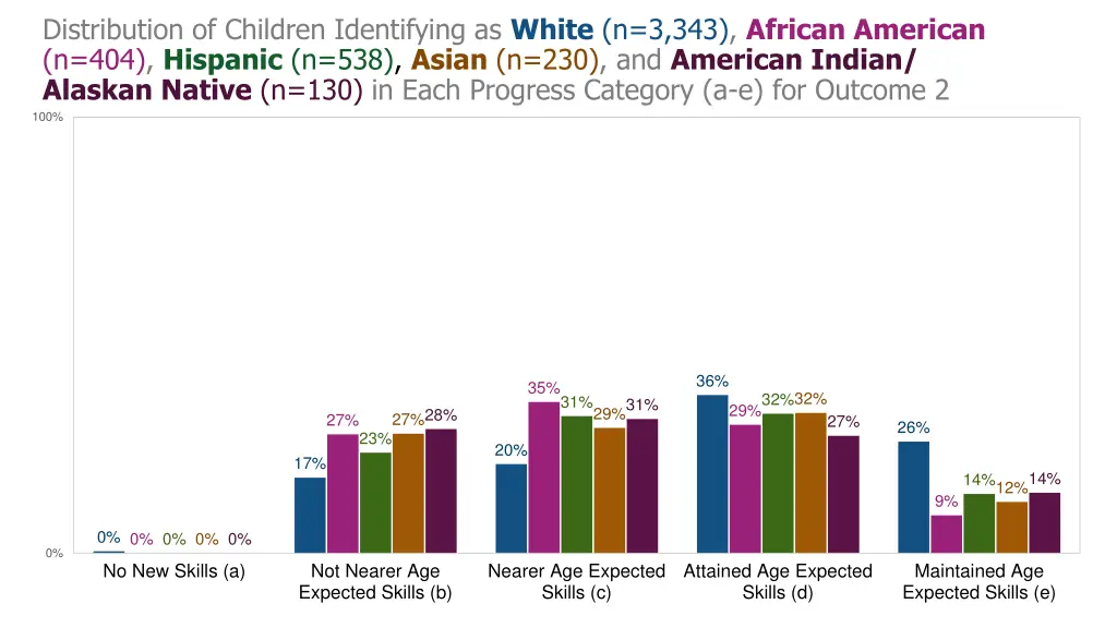 distribution of children identifying as white