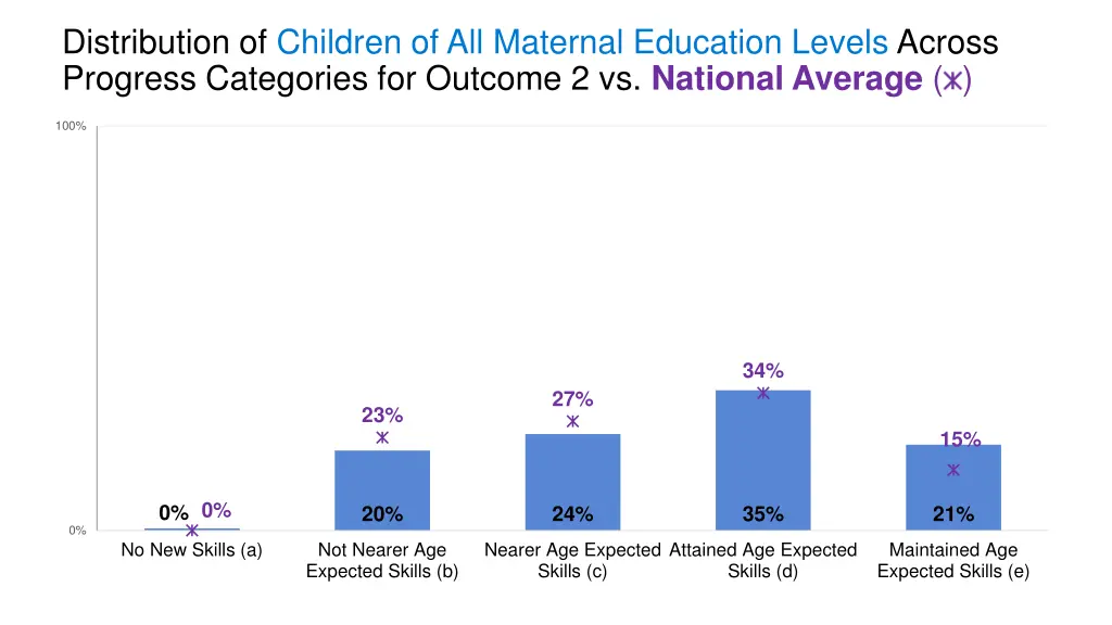 distribution of children of all maternal