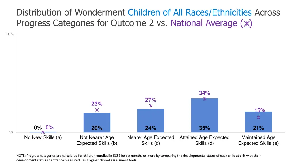 distribution of wonderment children of all races