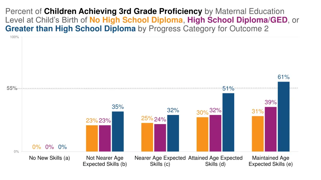 percent of children achieving 3rd grade