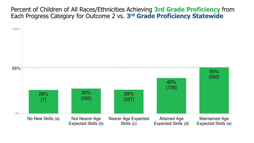 percent of children of all races ethnicities