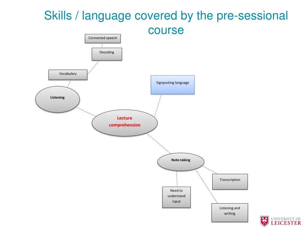 skills language covered by the pre sessional