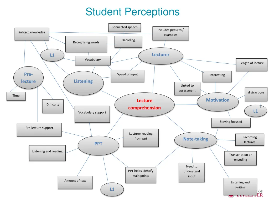 student perceptions