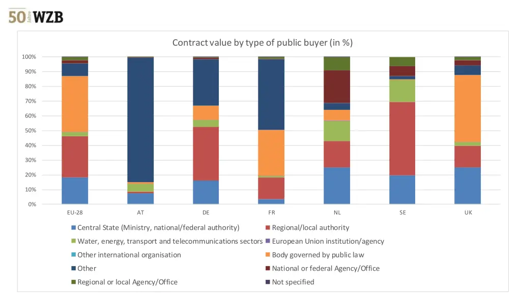 contract value by type of public buyer in