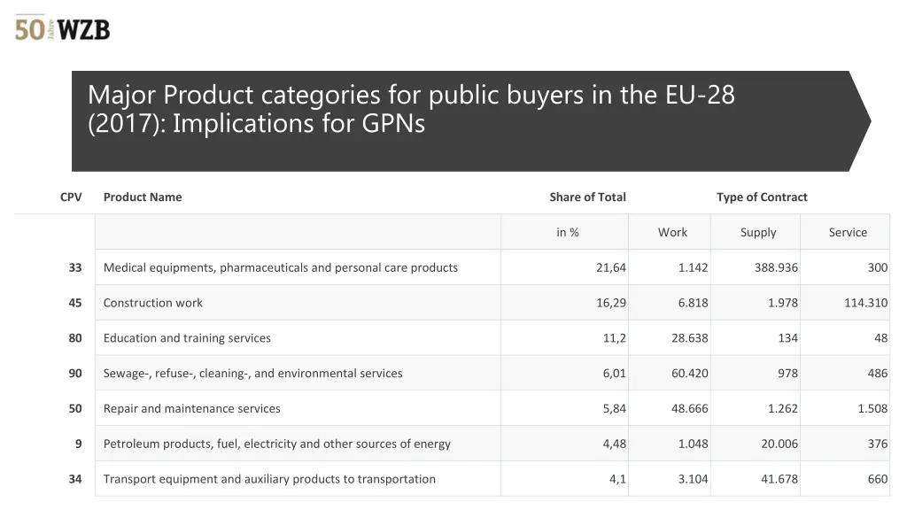 major product categories for public buyers