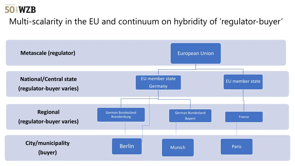 multi scalarity in the eu and continuum