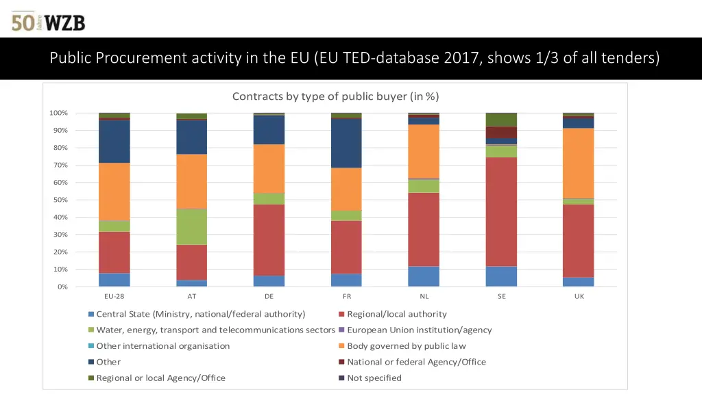 public procurement activity