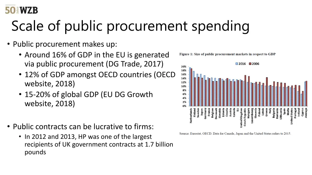 scale of public procurement spending