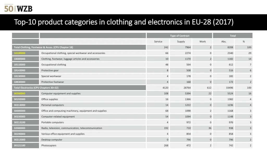 top top 10 product categories in clothing