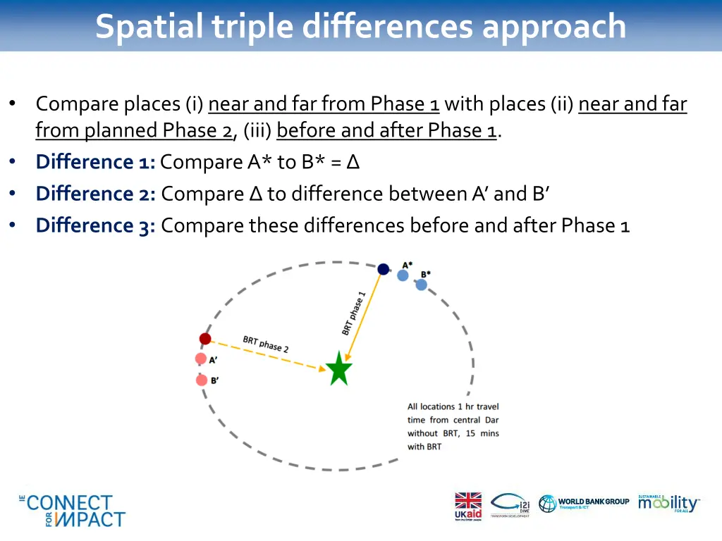 spatial triple differences approach 1