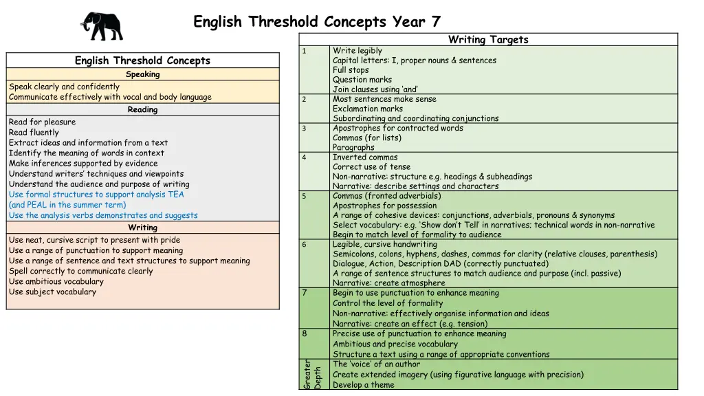 english threshold concepts year 7