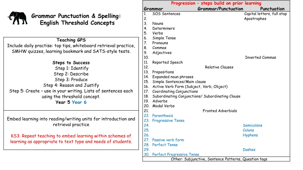 progression steps build on prior learning grammar