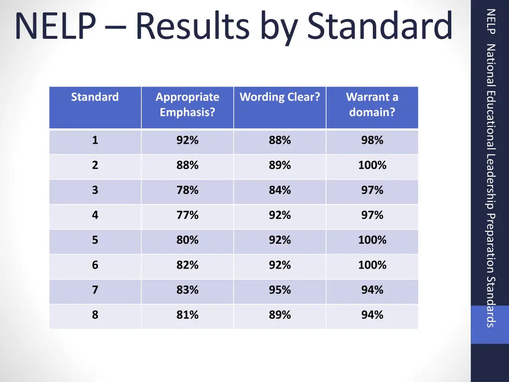 nelp results by standard