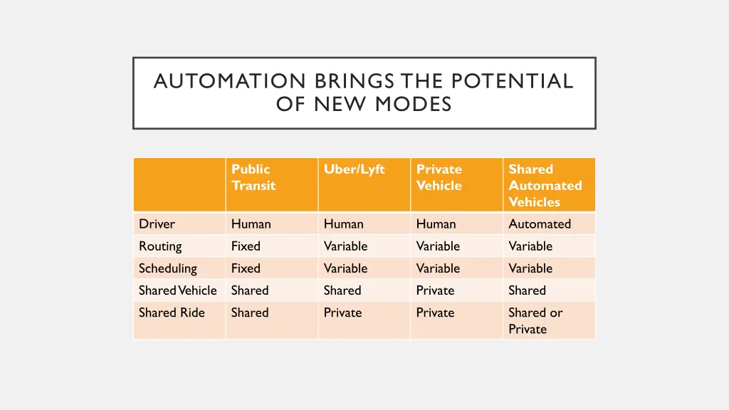 automation brings the potential of new modes