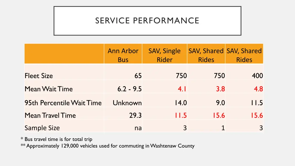 service performance