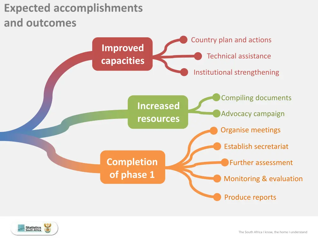 expected accomplishments and outcomes