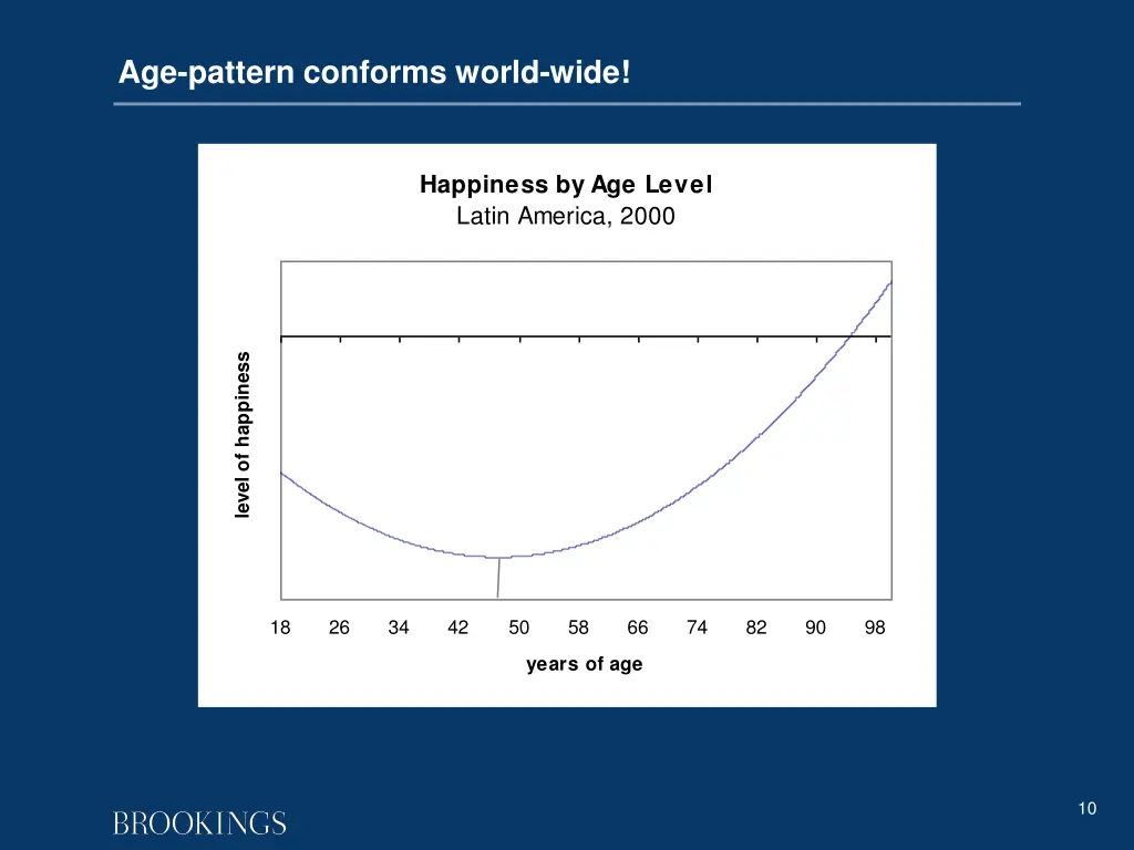 age pattern conforms world wide