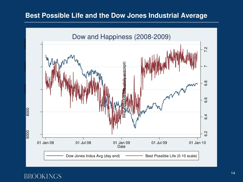 best possible life and the dow jones industrial