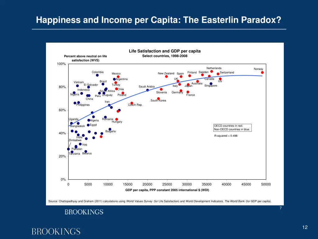 happiness and income per capita the easterlin