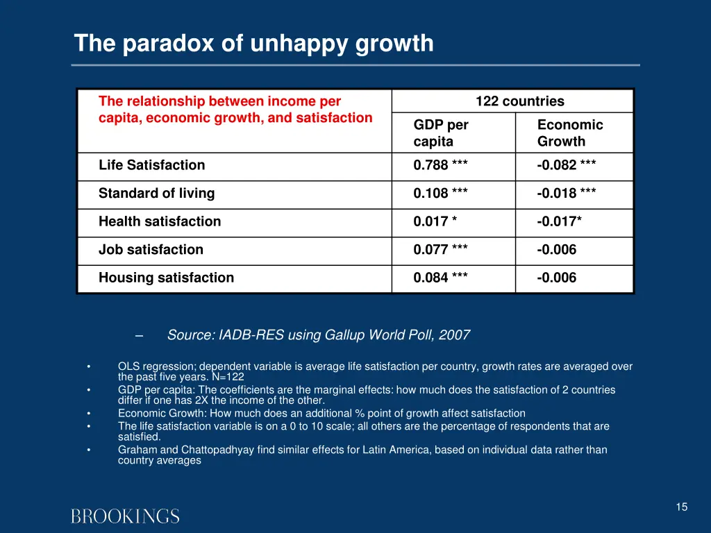 the paradox of unhappy growth