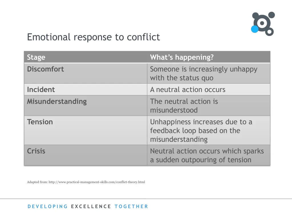 emotional response to conflict