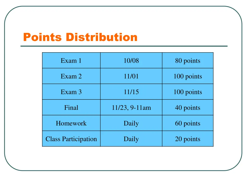 points distribution