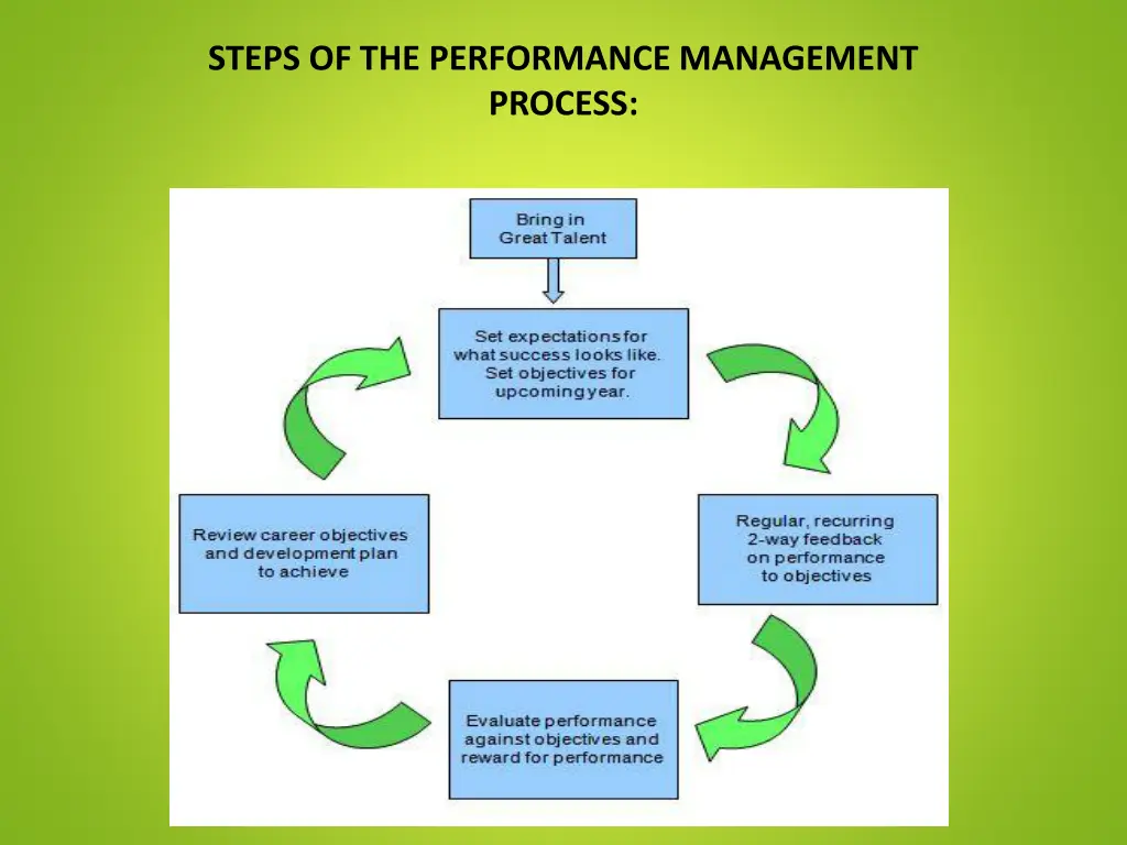 steps of the performance management process