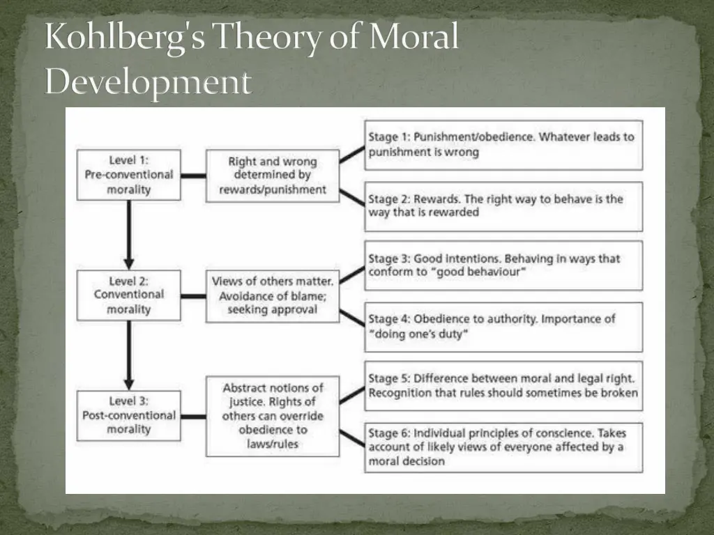 kohlberg s theory of moral development