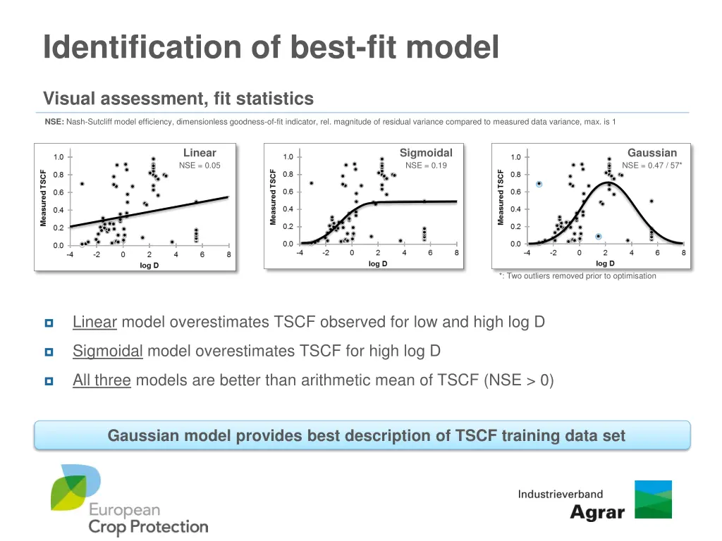 identification of best fit model visual