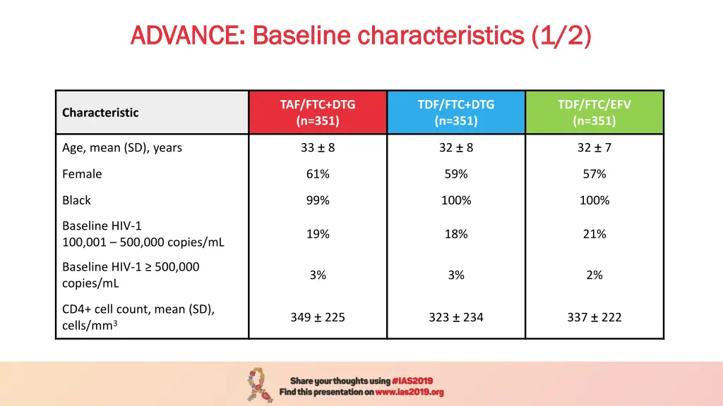 advance baseline characteristics 1 2 advance