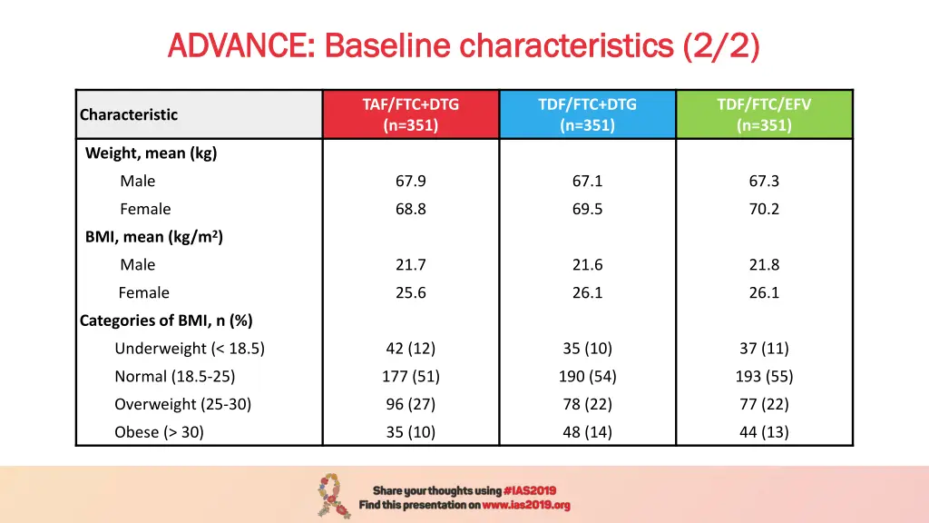 advance baseline characteristics 2 2 advance