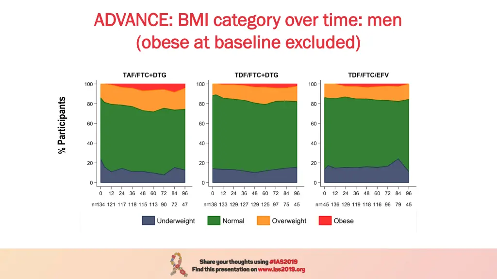 advance bmi category over time men advance