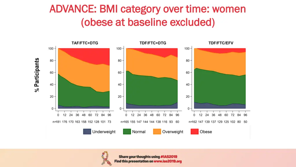 advance bmi category over time women advance